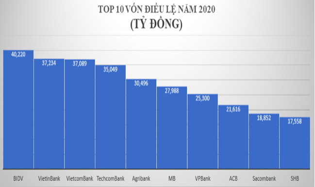 Thống kê theo báo cáo tài chính quý IV/2020 của các ngân hàng.