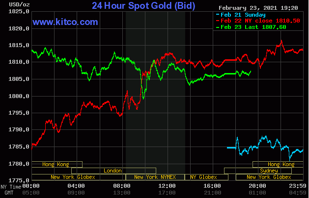 Diễn biến giá vàng thế giới trên sàn giao dịch Kitco. (Nguồn: Kitco).