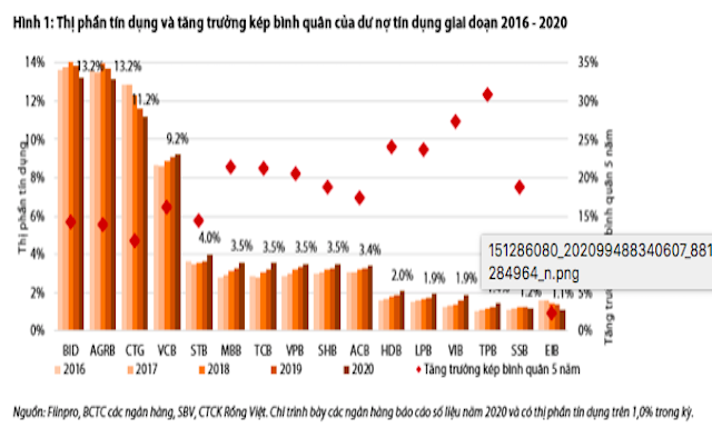 Thị phần tín dụng của 26 ngân hàng niêm yết giai đoạn 2016 - 2020.