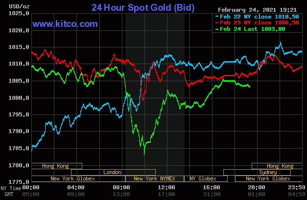 Diễn biến giá vàng thế giới trên sàn giao dịch Kitco. (Nguồn: Kitco).