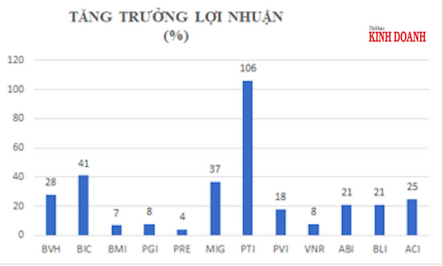 Thống kê tăng trưởng lợi nhuận của 12 doanh nghiệp bảo hiểm niêm yết tính đến hết năm 2020.
