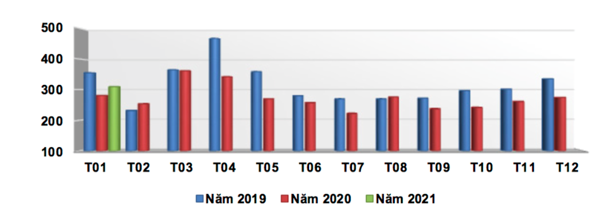 Xuất khẩu rau quả của Việt Nam từ năm 2019 - tháng 1/2021.