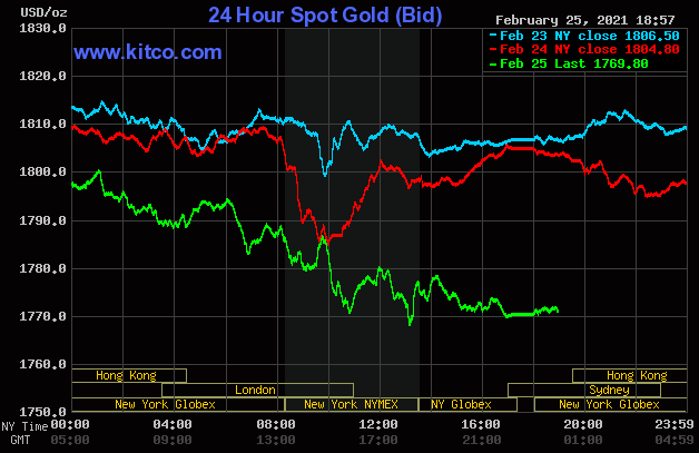 Diễn biến giá vàng thế giới trên sàn giao dịch Kitco. (Nguồn: Kitco).