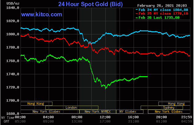 Diễn biến giá vàng thế giới trên sàn giao dịch Kitco hôm nay. (Nguồn: Kitco).