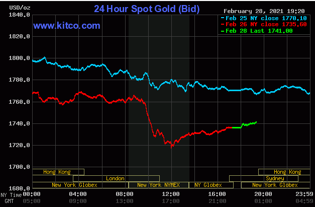 Diễn biến giá vàng thế giới trên sàn giao dịch Kitco. (Nguồn: Kitco).