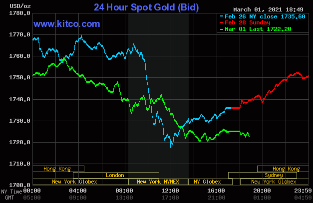 Diễn biến giá vàng thế giới trên sàn giao dịch Kitco. (Nguồn: Kitco).
