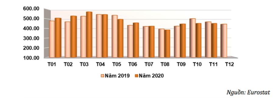 Nhập khẩu chuối của EU từ năm 2019-2020.