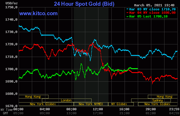Diễn biến giá vàng thế giới trên sàn điện tử Kitco ngày 6/3.