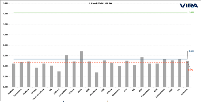 Dự báo bình quân lãi suất VND kỳ hạn 1 tuần trên thị trường liên ngân hàng bình quân trong tháng 3/2021.
