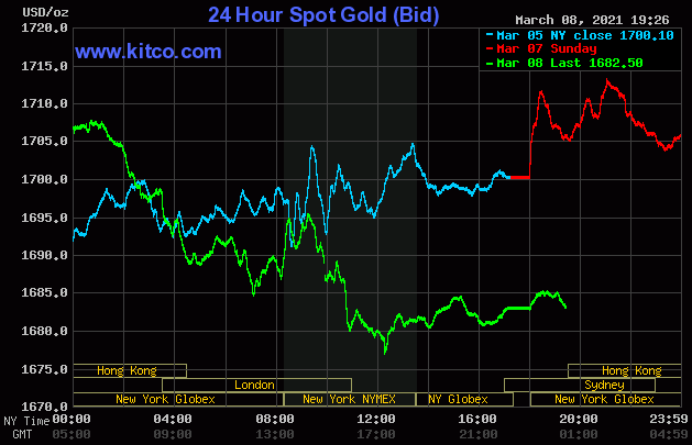 Diễn biến giá vàng thế giới trên sàn điện tử Kitco ngày 9/3.