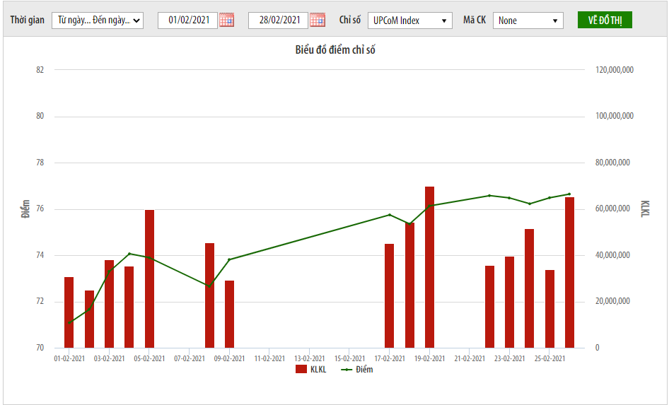 Trong tháng 2, thị trường UPCoM có diễn biến khá tích cực