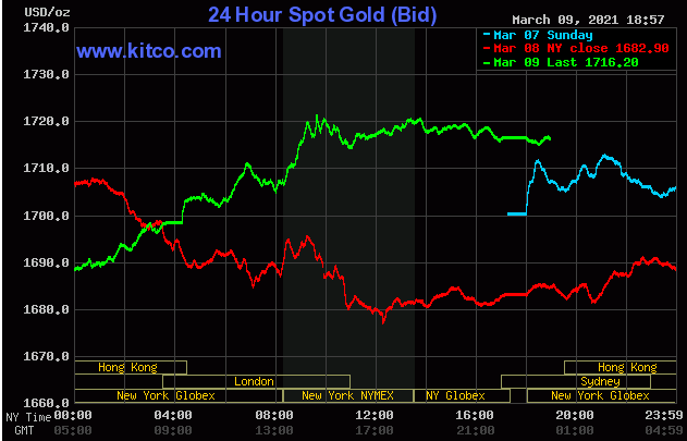 Diễn biến giá vàng thế giới trên sàn điện tử Kitco ngày 10/3.