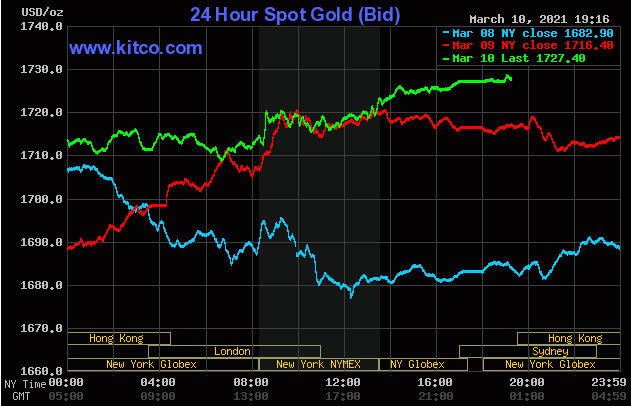 Diễn biến giá vàng thế giới trên sàn điện tử Kitco ngày 11/3.