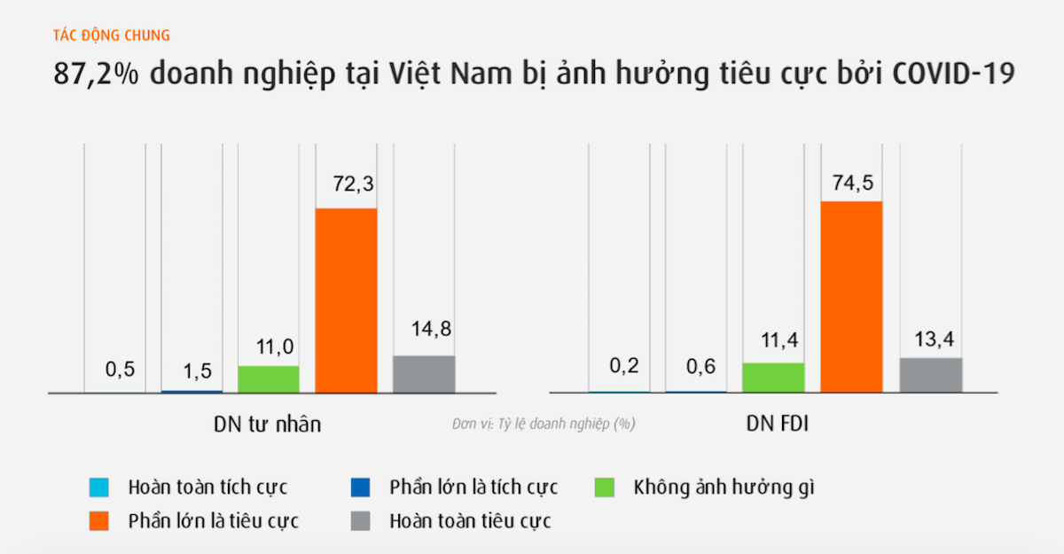 87,2% doanh nghiệp tại Việt Nam bị ảnh hưởng tiêu cực bởi COVID-19.