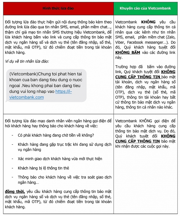 Vietcombank cảnh báo một số hình thức lừa đảo mới nhằm đánh cắp thông tin dịch vụ ngân hàng.
