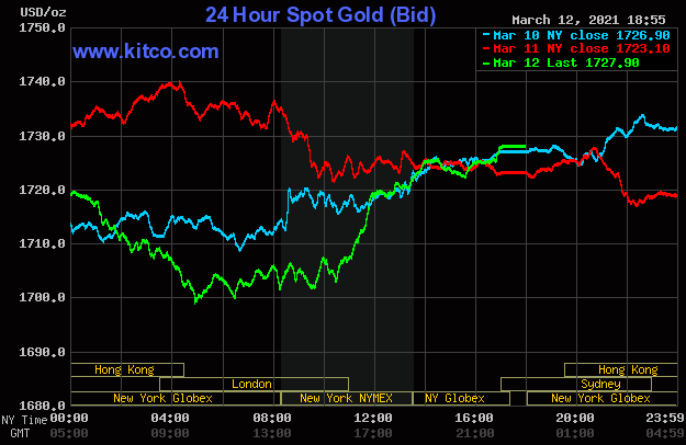 Diễn biến giá vàng thế giới trên sàn điện tử Kitco ngày 13/3.