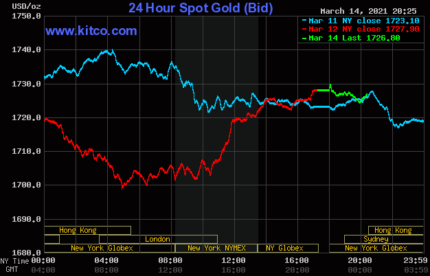 Diễn biến giá vàng thế giới trên sàn điện tử Kitco ngày 15/3.