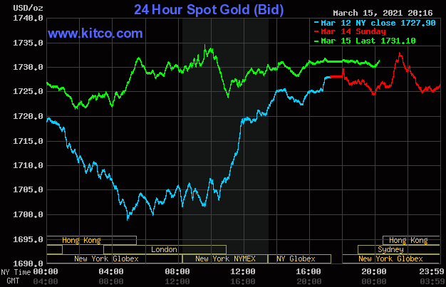 Diễn biến giá vàng thế giới trên sàn điện tử Kitco ngày 16/3.