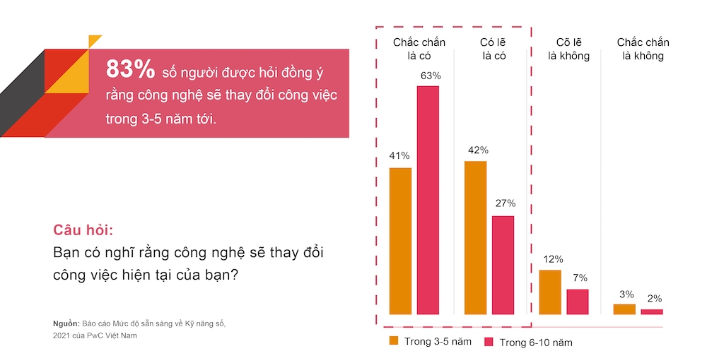83% người Việt Nam tham gia khảo sát cho rằng công việc của họ sẽ thay đổi trong vòng 3-5 năm tới.