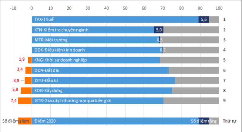 Điểm APCI 2020 của các nhóm TTHC so với APCI 2019.