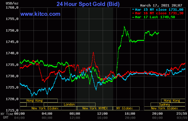 Diễn biến giá vàng thế giới trên sàn điện tử Kitco ngày 18/3.