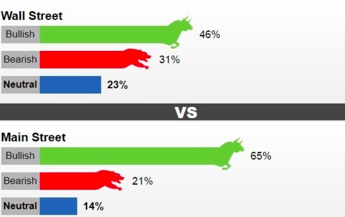 Theo khảo sát của Kitco, tỷ lệ ủng hộ giá vàng tăng áp đảo trong tuần này.