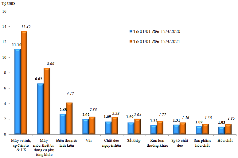Trị giá nhập khẩu của một số nhóm hàng lớn lũy kế từ 01/01/2021 đến 15/3/2021 và cùng kỳ năm 2020.
