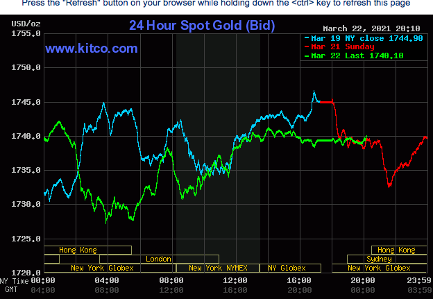 Diễn biến giá vàng thế giới trên sàn điện tử Kitco ngày 23/3.