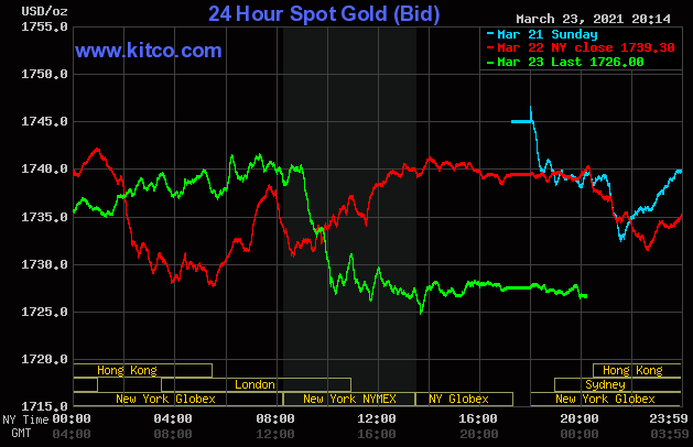 Diễn biến giá vàng thế giới trên sàn điện tử Kitco ngày 24/3.