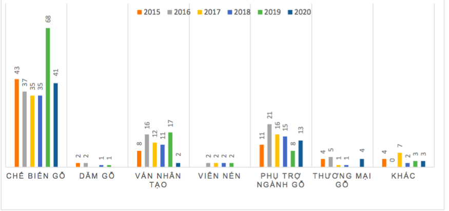 Đầu tư FDI vào ngành gỗ từ 2015-2020.
