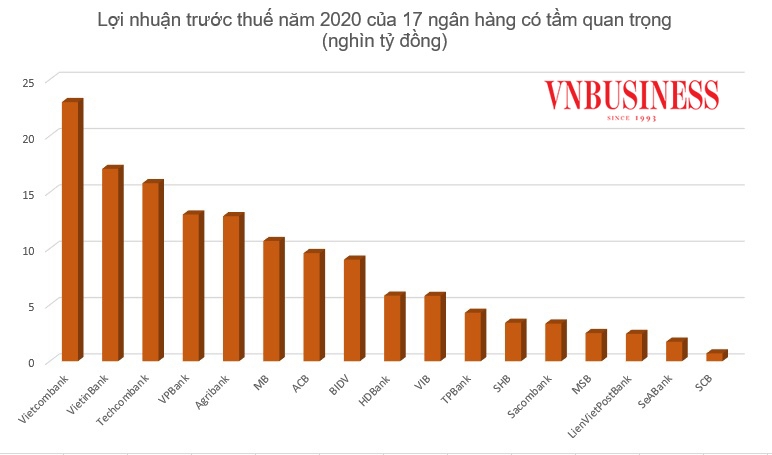 Lợi nhuận năm 2020 của 17 ngân hàng có tầm quan trọng năm 2021.
