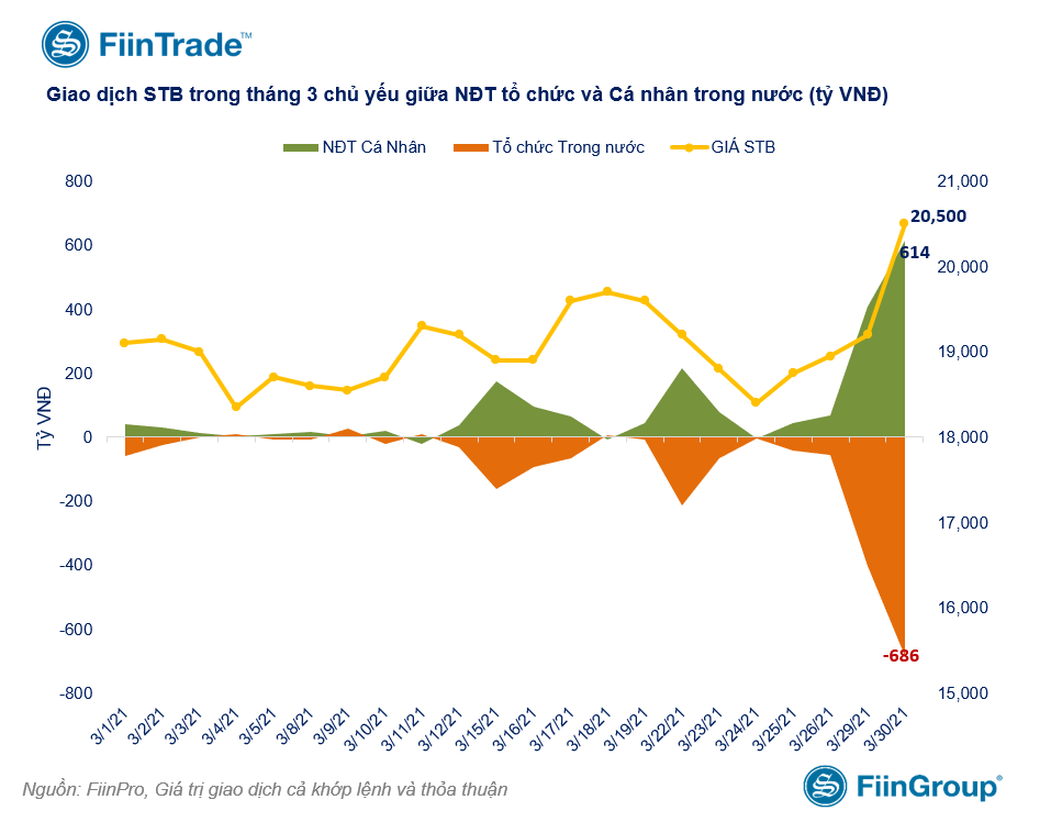 Giao dịch cổ phiếu STB trong tháng 3