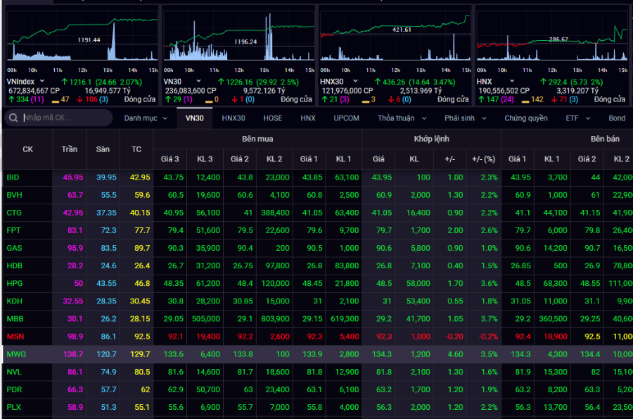 Sắc xanh bao trùm thị trường chứng khoán trong phiên giao dịch ngày 1/4.