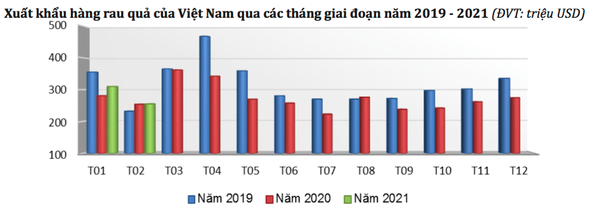 Xuất khẩu rau quả tiếp đà tăng trưởng trong những tháng đầu năm 2021.