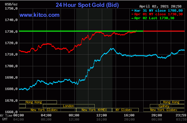 Diễn biến giá vàng thế giới trên sàn Kitco ngày 3/4.