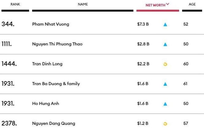 Lần đầu tiên Việt Nam có tới 6 tỷ phú USD trong danh sách thường niên của Forbes