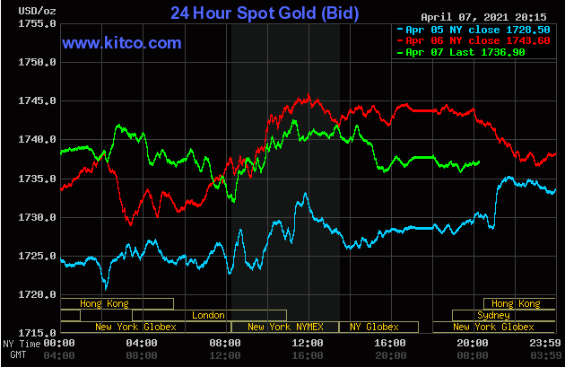 Diễn biến giá vàng trên sàn giao dịch Kítco lúc 7h ngày 8/4.