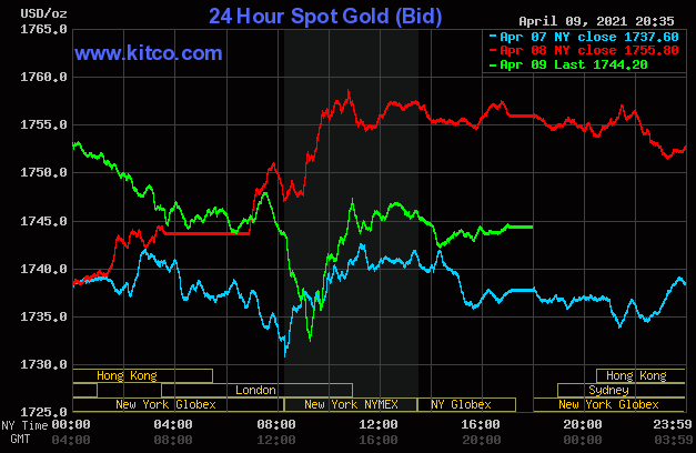 Diễn biến giá vàng thế giới trên sàn Kitco lúc 7h30 ngày 10/4.