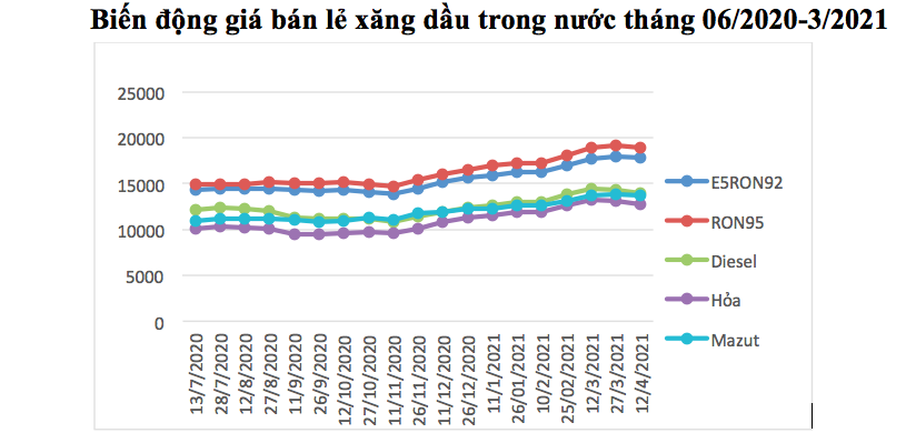 Giá xăng dầu giảm nhẹ tại kỳ điều hành 12/4 sau nhiều phiên tăng giá.