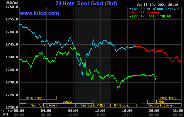 Diễn biến giá vàng trên sàn Kitco lúc 7h ngày 13/4.