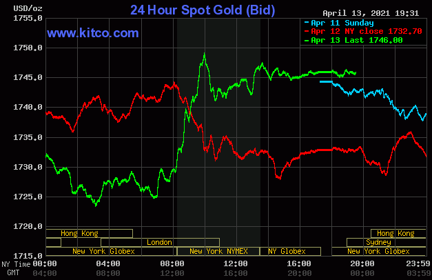 Diễn biến giá vàng trên sàn giao dịch Kítco ngày 14/4.