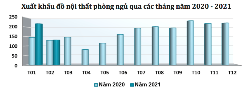 Xuất khẩu đồ nội thất phòng ngủ sang Hoa Kỳ đạt 276,1 triệu USD trong 2 tháng 2021.