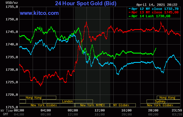 Diễn biến giá vàng thế giới trên sàn giao dịch Kítco ngày 15/4.