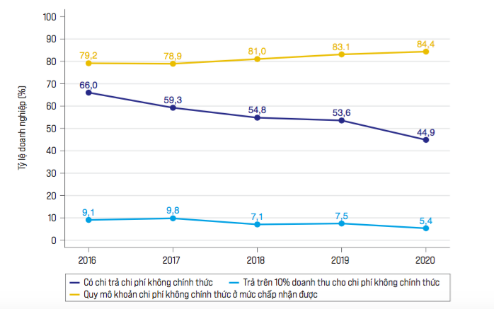Một số chỉ tiêu về chi phí không chính thức.