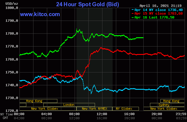 Diễn biến giá vàng thế giới trên sàn Kitco.