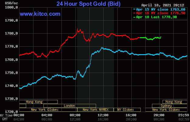 Diễn biến giá vàng trên sàn giao dịch Kítco ngày 19/4.