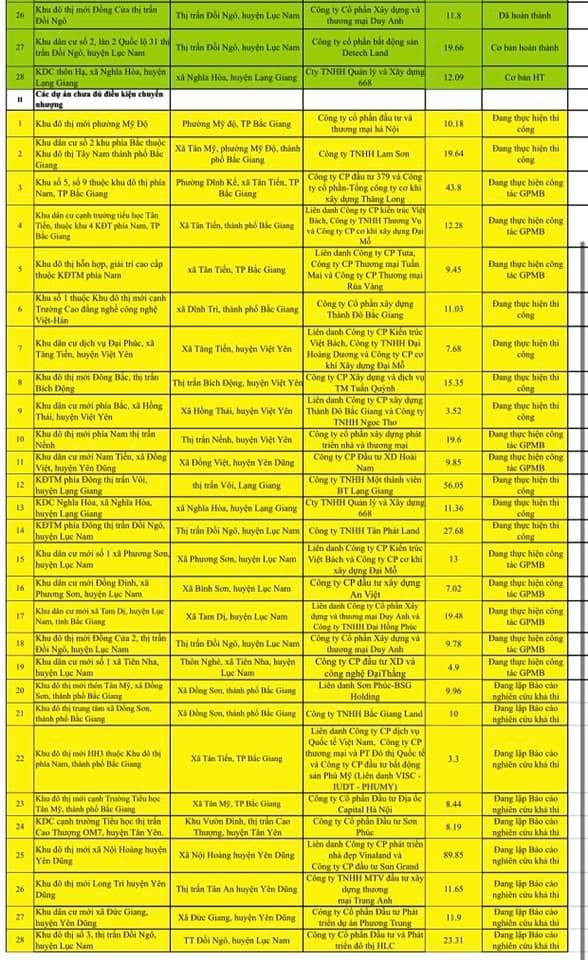 28 dự án chưa đủ điều kiện chuyển nhượng tại Bắc Giang.