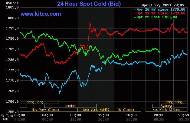 Diễn biến giá vàng trên sàn Kitco.