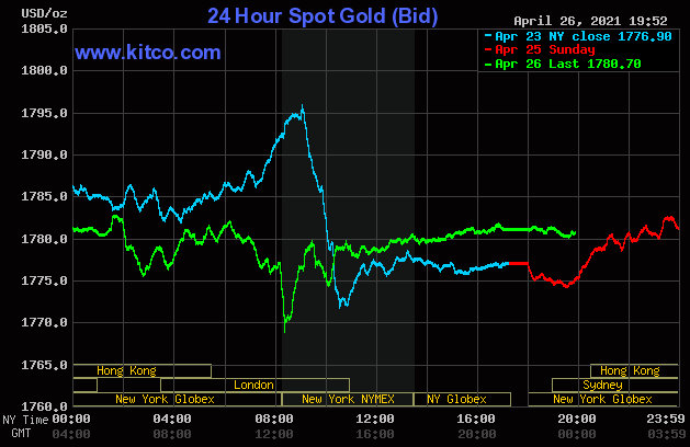 Diễn biến giá vàng trên sàn giao dịch Kitco ngày 27/4.
