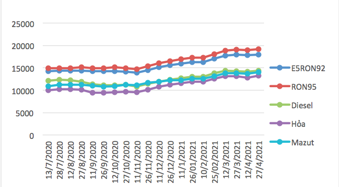 Biến động giá bán lẻ xăng dầu trong nước từ tháng 7/2020-4/2021.